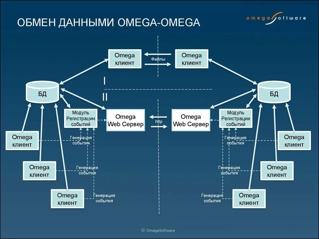 Схема обмена информацией. Обмен данными. Схема обмена данных между системами. Схема обмена через шину данных. Обмен данными между организациями