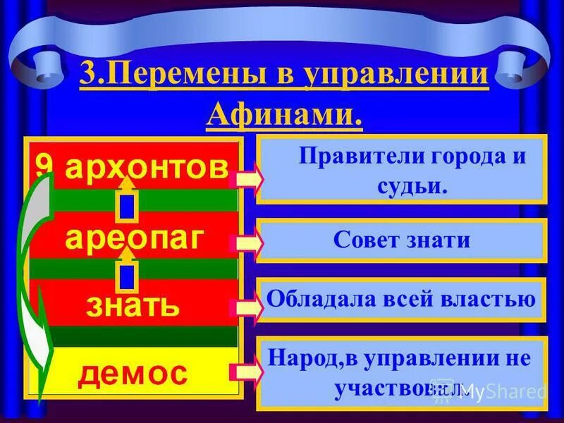 Демос восстает против знати 5 класс. Перемены в управлении афинами. перемены в управлении афинами 5 класс. перемены в управлении афинами фото. перемены в управлении афинами история 5 класс.