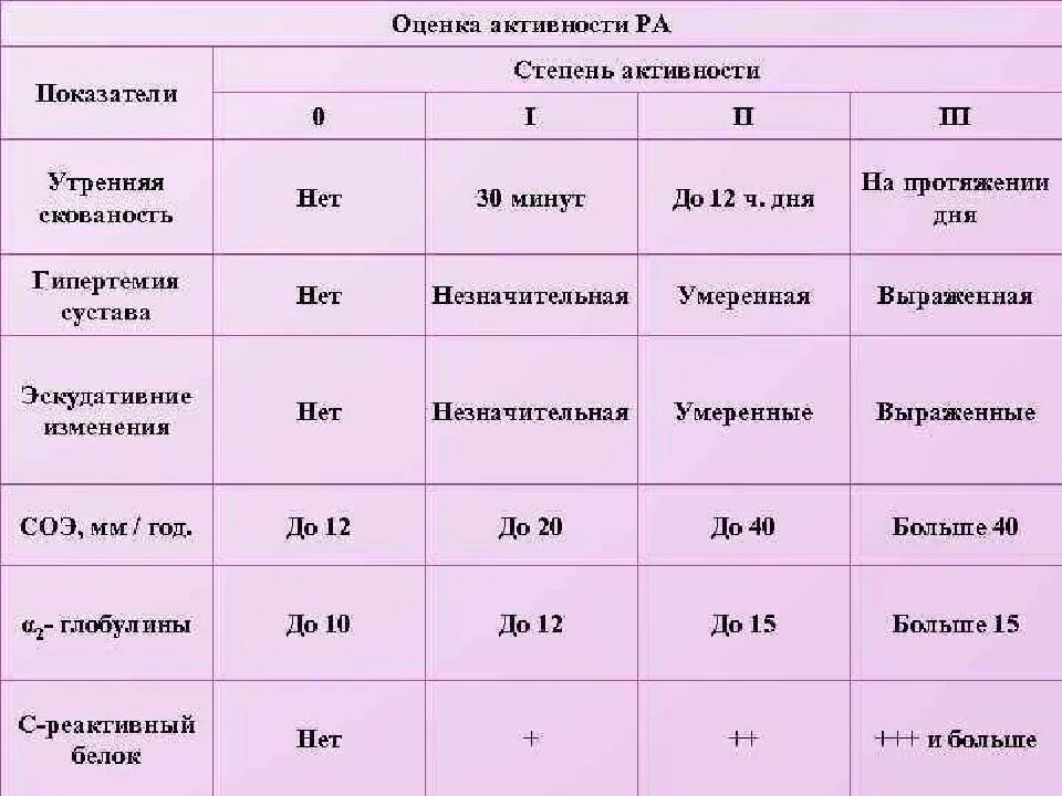 Класс 1 2 степени. Степень активности ревматоидного артрита. степень активности ревматоидного артрита по соэ. оценка степени активности ревматоидного артрита. 2 степень активности ревматоидного артрита.