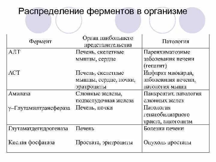 Таблица ферментов человека. Ферменты организма таблица. Ферменты названия и функции таблица. Классы ферментов биохимия. Распределение ферментов в организме.