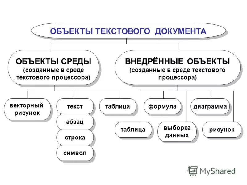 Что такое объект текста. Объекты текстового документа. Объекты текстового редактора. Основные объекты текстового документа. Объекты текстового документа таблица.