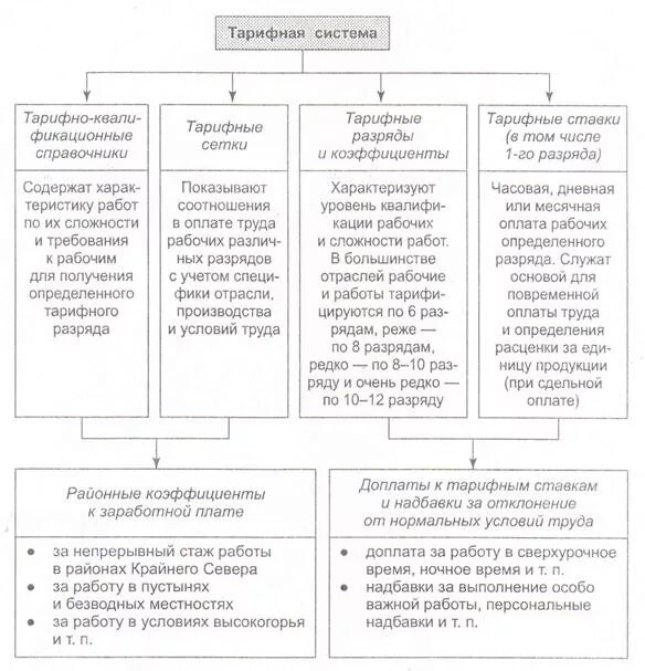 Доплаты к тарифным ставкам. Тарифная система надбавки и доплаты заработной платы. Тарифная система заработной платы схема. Тарифная система. Надбавки и доплаты схема. Элементы тарифной системы оплаты труда таблица.