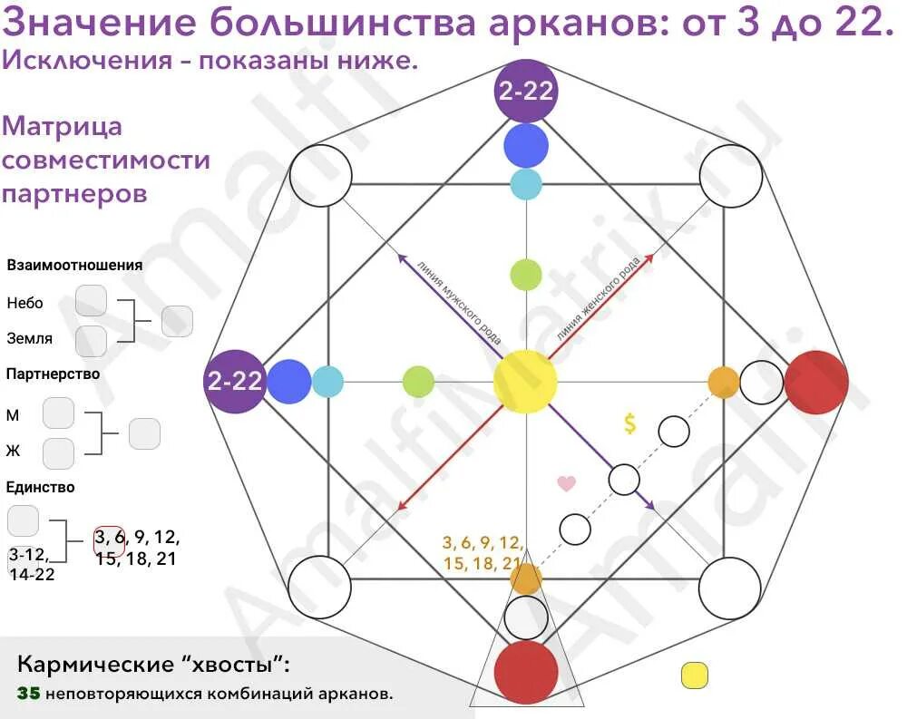 Матрица судьбы таблица арканы. Amalfi Matrix матрица судьбы. Аркан судьбы в матрице судьбы. Кармический Аркан в матрице судьбы. Матрица по дате рождения совместимость партнеров