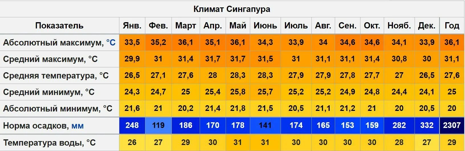 Средняя температура воздуха в июле в норильске. Сингапур средняя температура в январе и июле. Средняя температура по месяцам в Сингапуре. Средняя годовая температура воздуха в Сингапуре. Среднемесячная температура Сингапур.