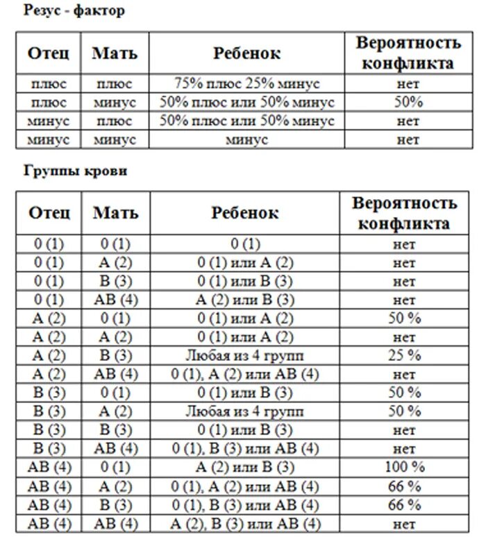 Вторая группа резус фактор отрицательный. Группа крови ребёнка по группе крови родителей таблица. таблица группы крови родителей и детей с резусами факторов. группа крови таблица родители и дети по резусу. таблица наследования групп крови и резус фактора ребенком.