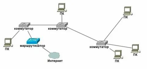 Сеть без коммутатора