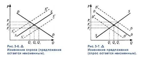 Как изменится спрос и равновесная. Реакция рынка на изменение спроса и предложения. Предложение увеличивается спрос неизменный. Изменение Графика спроса и предложения. Изменение спроса при неизменном предложении.