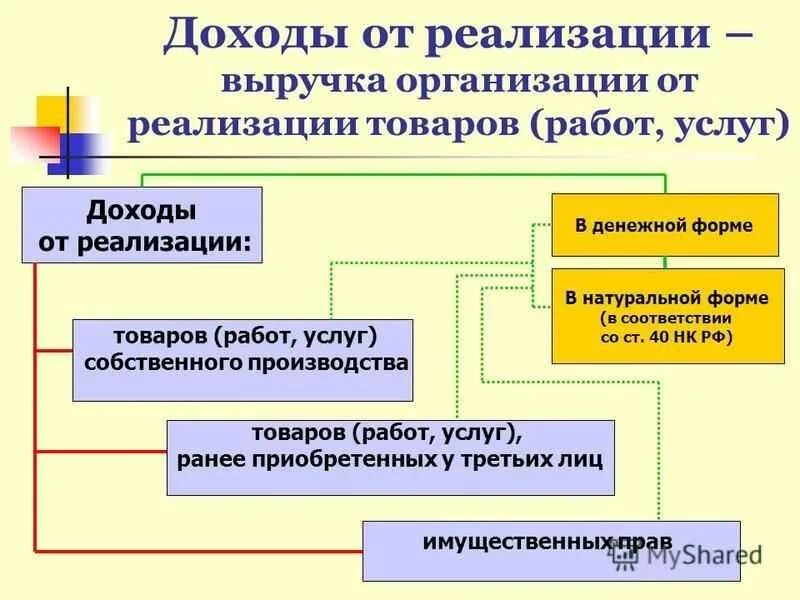 Убытки от реализации продукции. Доходы от реализации товаров. Доход от реализации продукции. Доходы от реализации товаров работ услуг. Доходы от реализации продукции, работ, услуг.