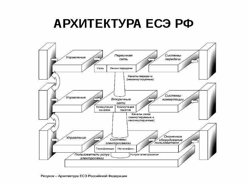 Единая сеть связи. Построение Единой сети электросвязи России. Структура Единой сети электросвязи. ЕСЭ РФ первичная вторичная ведомственная. Архитектура сети электросвязи.