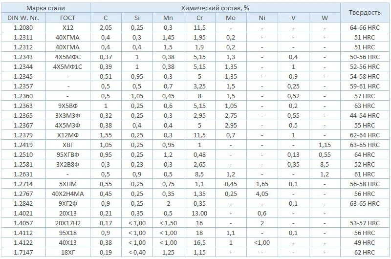 Таблица расшифровки стали. Инструментальная сталь марки расшифровка. Марки стали таблица с маркировкой и расшифровкой. Сталь 3 расшифровка марки стали. Сталь марки ts4 расшифровка.