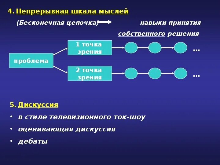 Цепочка мышления. Цепочка мыслей. «Цепочка» - интерактивная технология «цепочка». Логическая цепочка мысли.