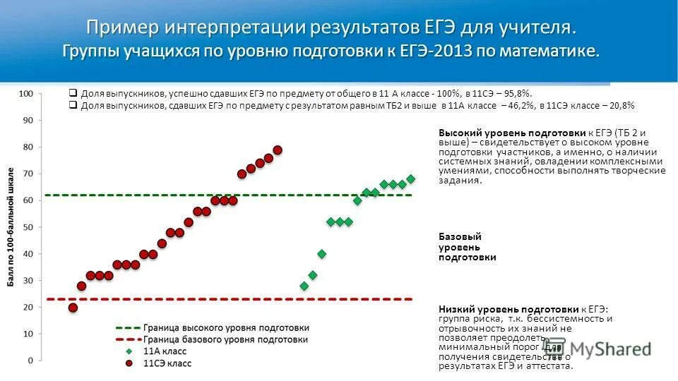 Интерпретация результатов примеры. Показатель высокого уровня ЕГЭ для педагога. Интерпретация пример. Интерпретация и представление результатов. Уровни сдачи ЕГЭ для учителей.