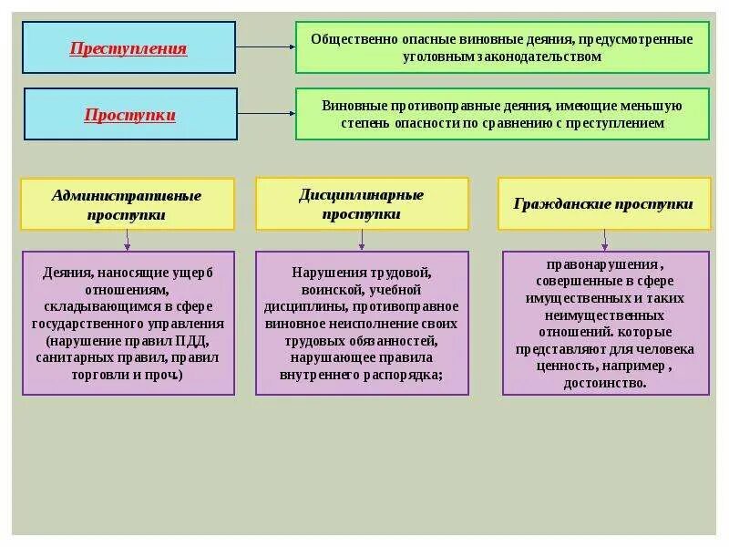 Различие между проступком и преступлением. Преступление и административное правонарушение.