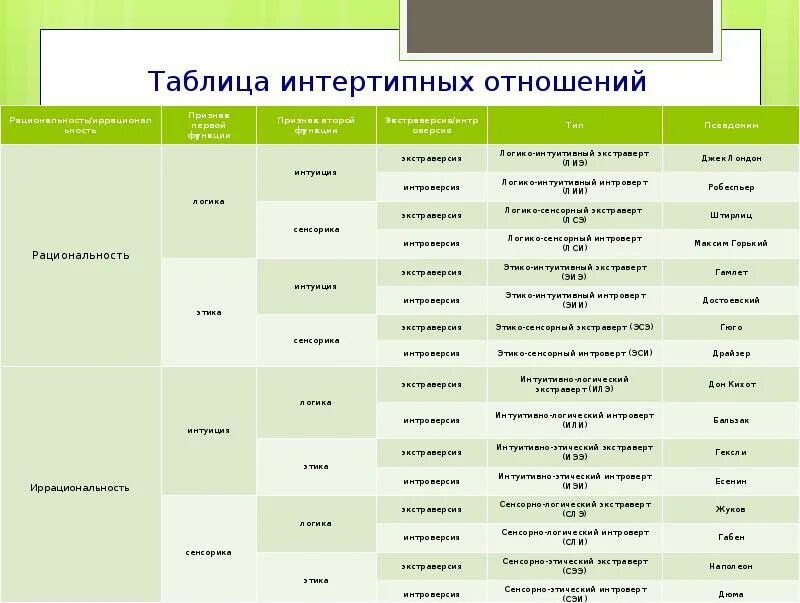 Сенсорно этический. Таблица интертипных отношений соционика. Таблица совместимости типов личности 16 типов. Соционические типы таблица. Таблица соционических типов и отношений.