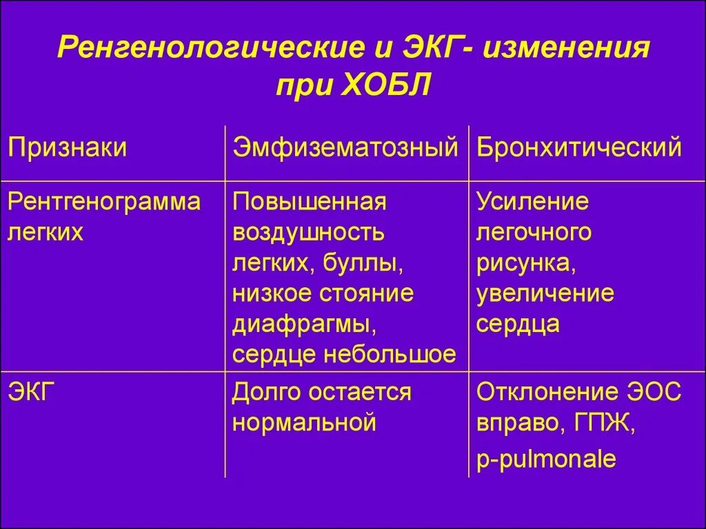 Бронхит степени тяжести. ЭКГ при ХОБЛ изменения. ЭКГ при заболеваниях легких. Дегочное сердце при хоб. Изменение сердца при ХОБЛ.