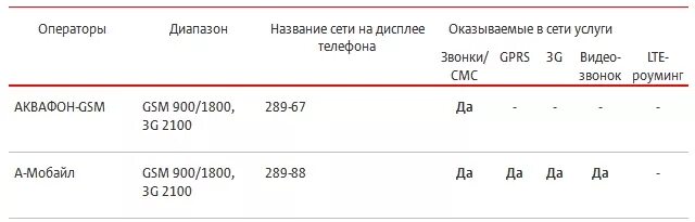 Как отключить роуминг на мтс. Роуминг АКВАФОН. Сотовая связь Абхазия МТС. АКВАФОН код оператора. Абхазия тариф МТС.