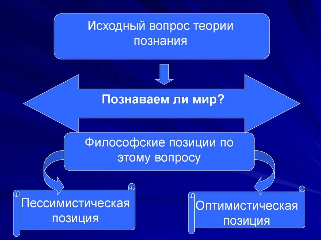 Исходным элементом чувственного. Мировоззренческие позиции. Философские вопросы гносеологии. Проблемы теории познания. Основные вопросы гносеологии в философии.