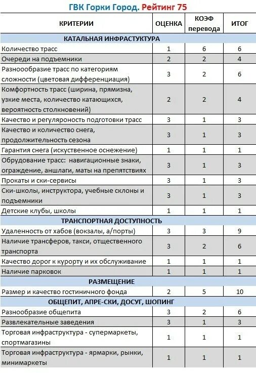 Рейтинг горнолыжных курортов россии. Санатории Газпрома список. Рейтинг Газпрома. Рейтинг горнолыжных курортов России 2021.