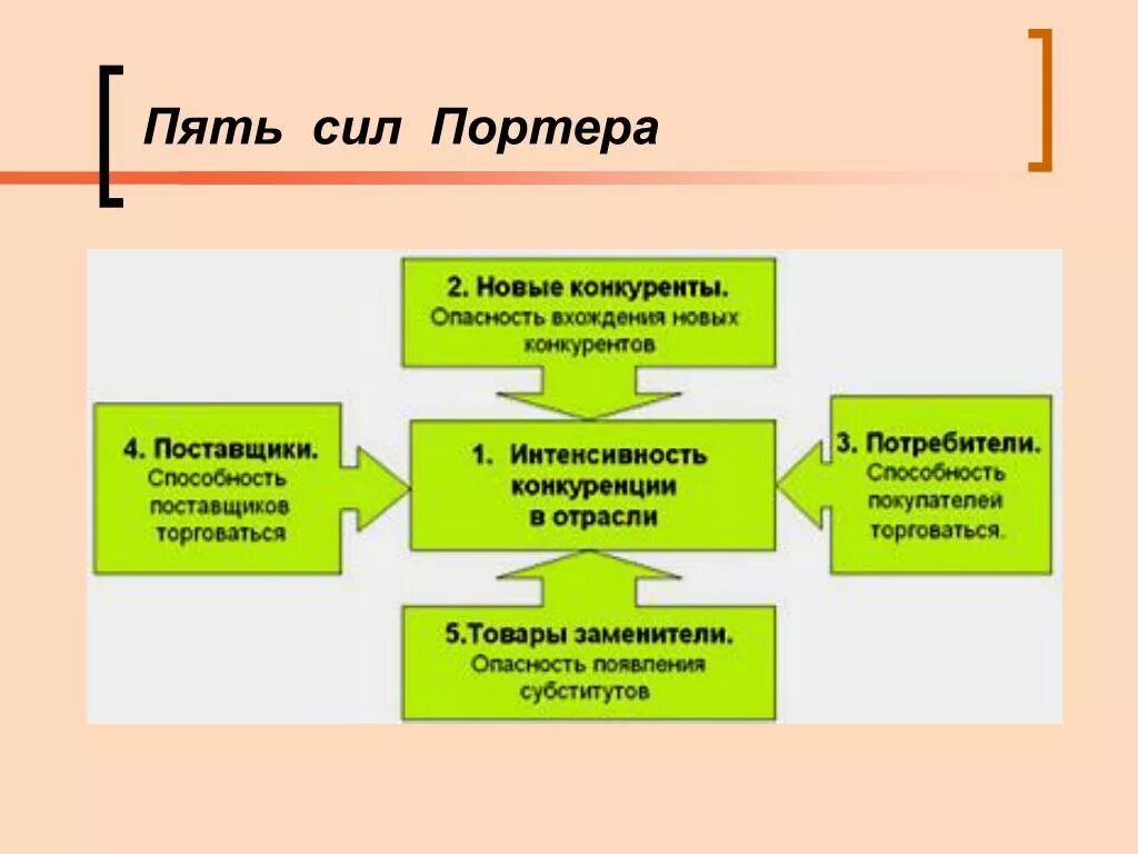 Модель Майкла Портера 5 сил конкуренции. Анализ 5 конкурентных сил Майкла Портера.