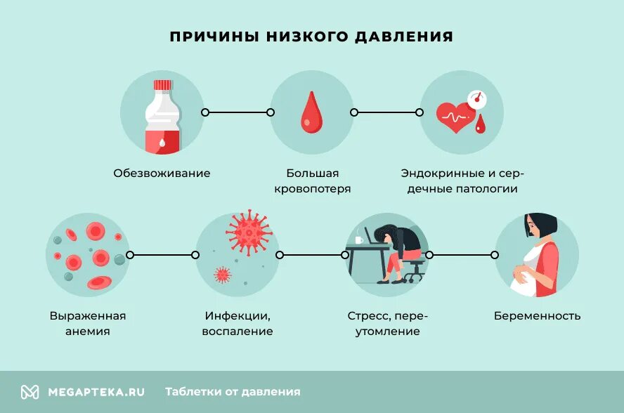 Почему падает давление причины. Низкое давление причины. причины н зкого давления. причины пониженного давления. почему низкое давление причины.