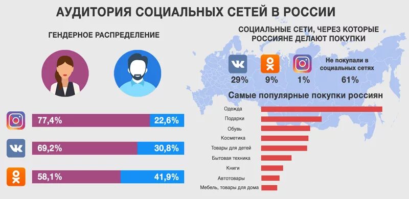 Аудитория социальных сетей. Целевая аудитория социальных сетей. Аудитория социальных сетей в России. Целевая аудитория соц сетей.