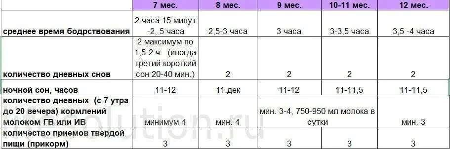 Сон в 6 месяцев форум. Режим дня ребёнка в 7 месяцев на грудном вскармливании. распорядок дня в 7 месяцев на искусственном вскармливании. режим дня 7-8 месячного ребенка на грудном вскармливании. режим 7 месячного ребенка на искусственном.