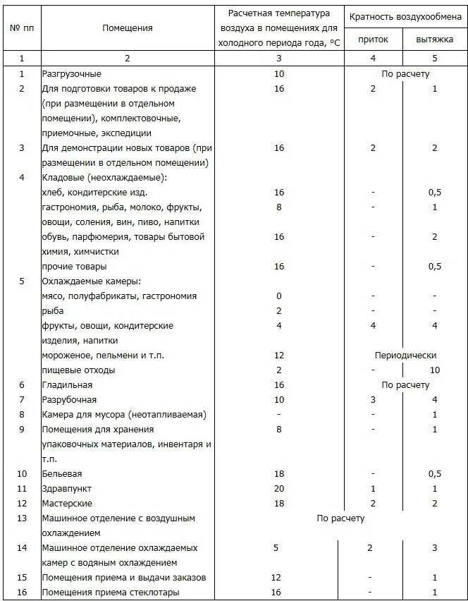 Воздухообмен в производственных помещениях. Вентиляция производственных помещений кратность воздухообмена. Кратность воздухообмена для производственных помещений таблица. Норм кратности воздухообмена промышленных помещений. Расчетные температуры внутреннего воздуха в помещении СНИП.