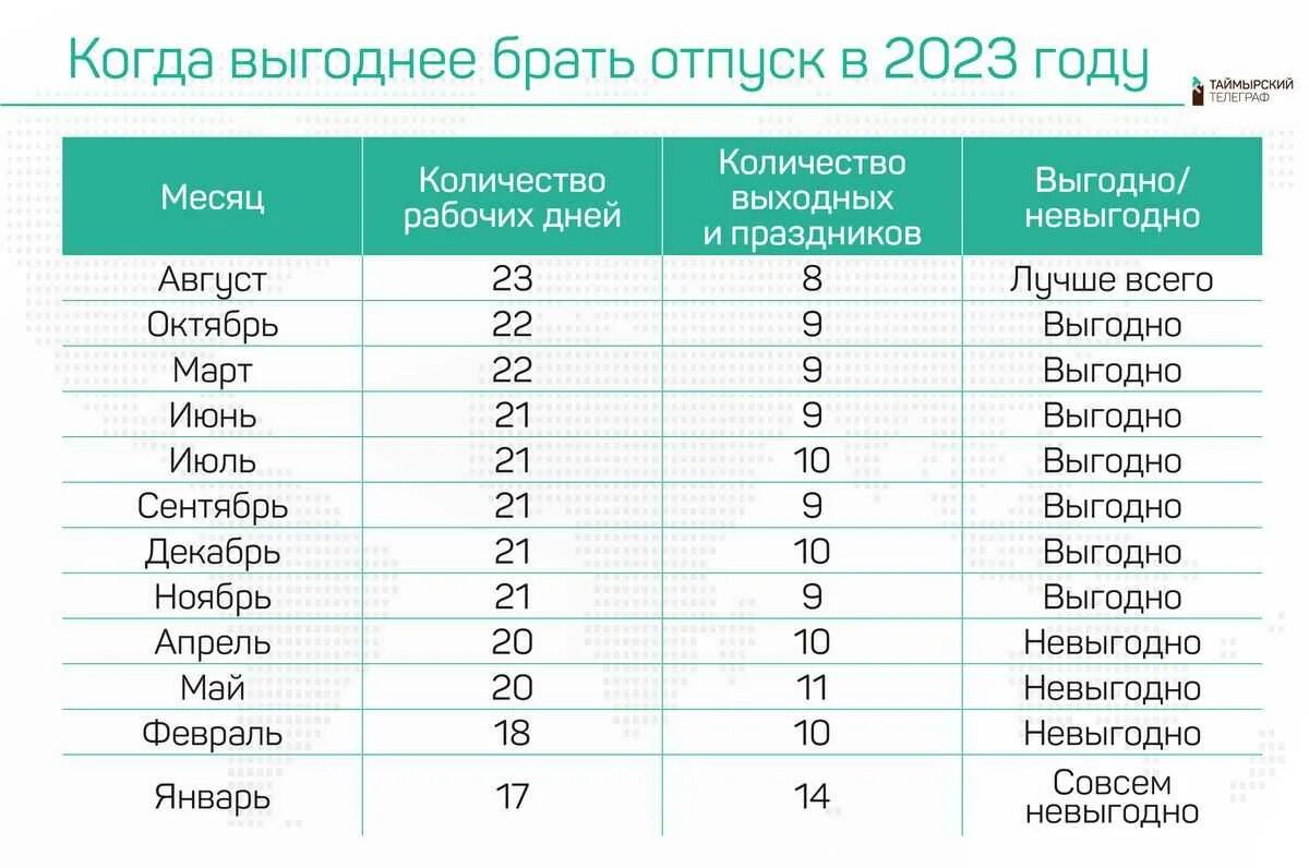 Выгодные месяцы для отпуска. Выгодные месяцы для отпуска в 2023 году по деньгам. Когда выгодно брать отпуск. Отпуск в 2023 году.