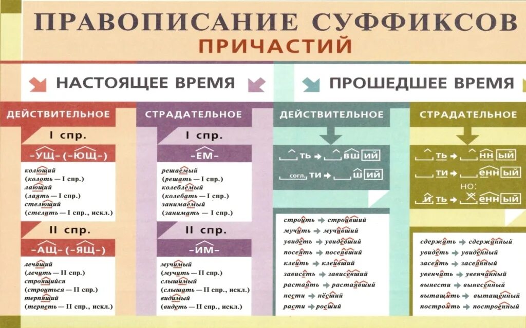 Правописание суффиксов 5 класс карточки. Правила русского языка. Правило русского языка. Правила русского языка в таблицах. Таблицы по русскому языку.