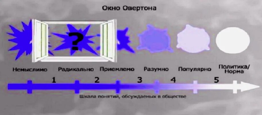 Врата овертона герань. Окно Овертона. Окно возможностей Овертона. Концепция окна Овертона. Окно Овертона схема.