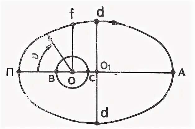 Вращение земли вокруг солнца анимация. Барицентр. Элементы орбиты кеплера. Эллиптическая орбита. Орбита эллипс.