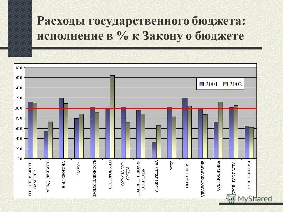 Расходы государственного бюджета. Статьи расходов государственного бюджета. Виды расходов государственного бюджета. Государственные расходы государственный бюджет.