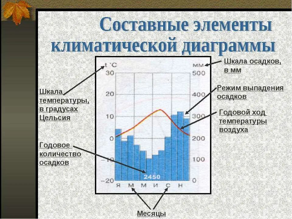 Опишите эти климатограммы заполнив таблицу. Климатограммы климатических поясов диаграммы. гдовойход температуры воздуха. режим выпадения осадков. климатические диаграммы климатических.
