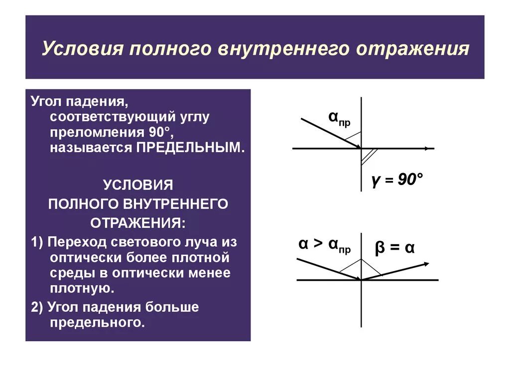 Эффект полного внутреннего отражения в оптических волноводах. Полное внутреннее отражение света, условия возникновения. При каких условиях возникает полное внутреннее отражение. Условия возникновения явления полного внутреннего отражения.