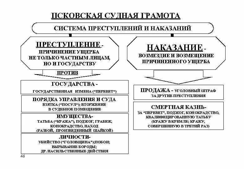 Преступление и наказание понятие и виды. Наказания по Псковской судной грамоте. Система преступлений и наказаний по Псковской судной грамоте. Понятие преступления по Псковской судной грамоте. Преступление и наказание по Псковской судной грамоте.