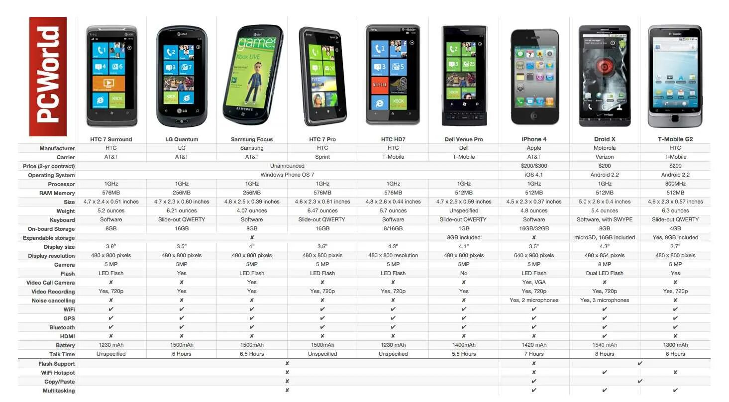 Сравнение айфона и андроида. Сравнительная характеристика андроид и IOS. Андроид айфон разница. Смартфон и айфон отличия. Телефон отличается
