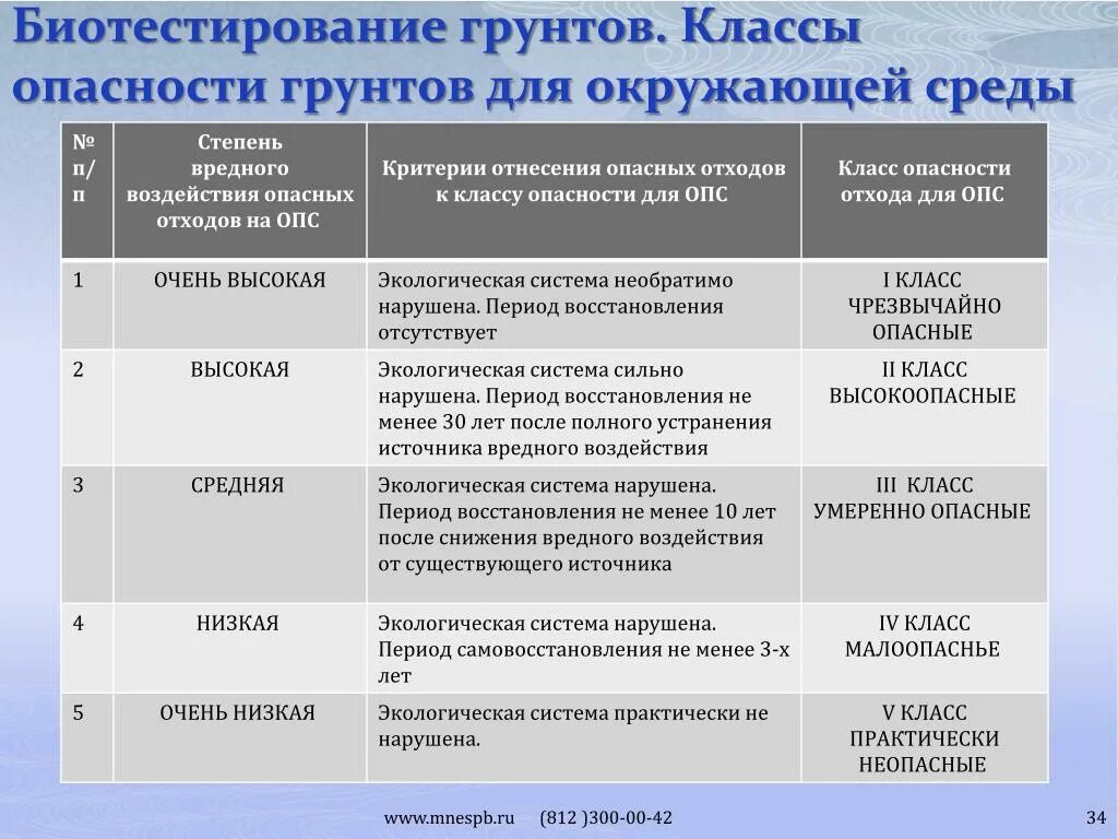 Грунт класс отходов