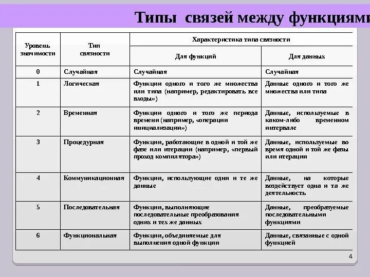 Тип особенности функции. Виды отношений между функциями. типы функций. виды функциональных связей. виды связи виды характеристика.