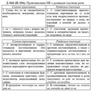 Не с разными частями речи пишется раздельно