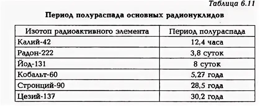 Период радиоактивного полураспада цезия 30 лет