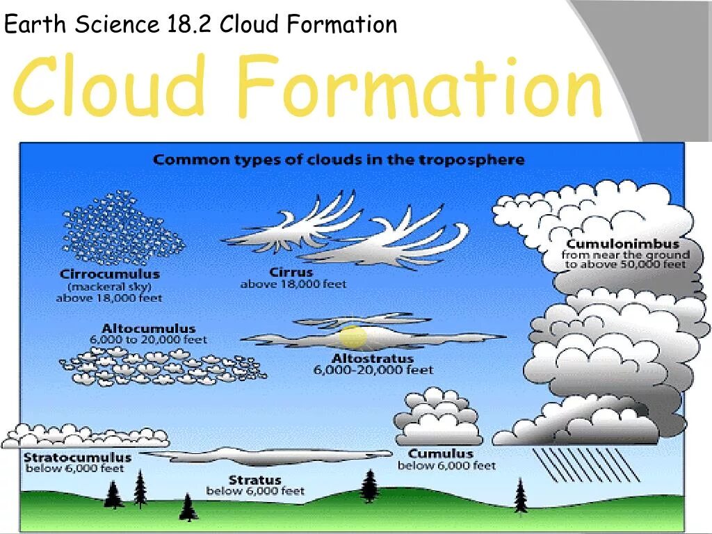 Types of clouds. Scheme of the formation of clouds. earth sciences. stages of life formation on earth. cloud condensation.