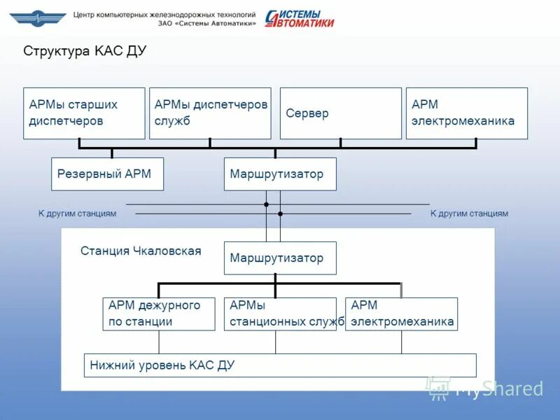 Арм транспорт. Структура КАС. Cacu5 структура. Беспроводные технологии на ЖД.