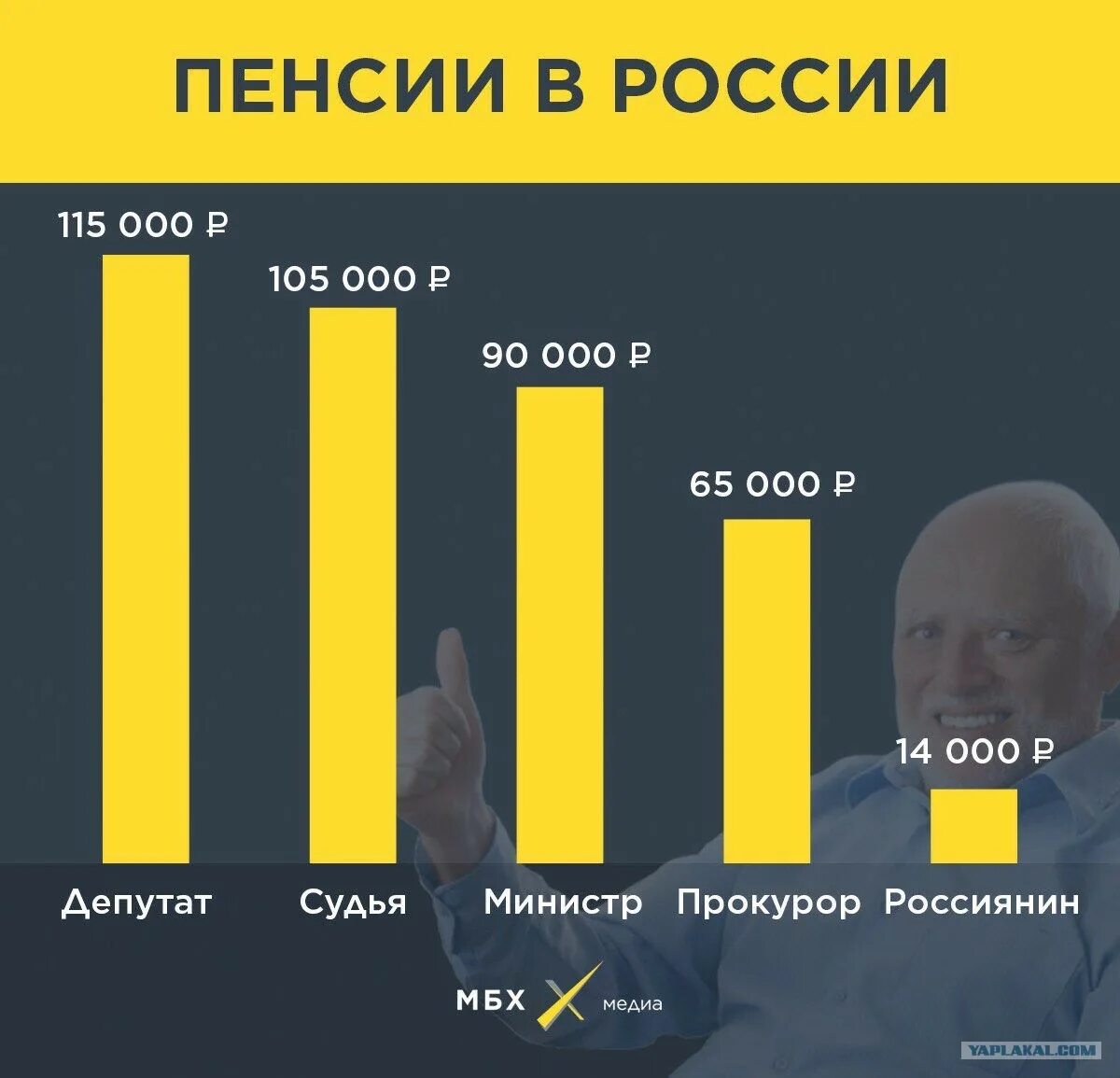 Пенсия в России. Размер пенсии у госслужащих в России. Пенсии в России у чиновников. Средняя пенсия госслужащих.