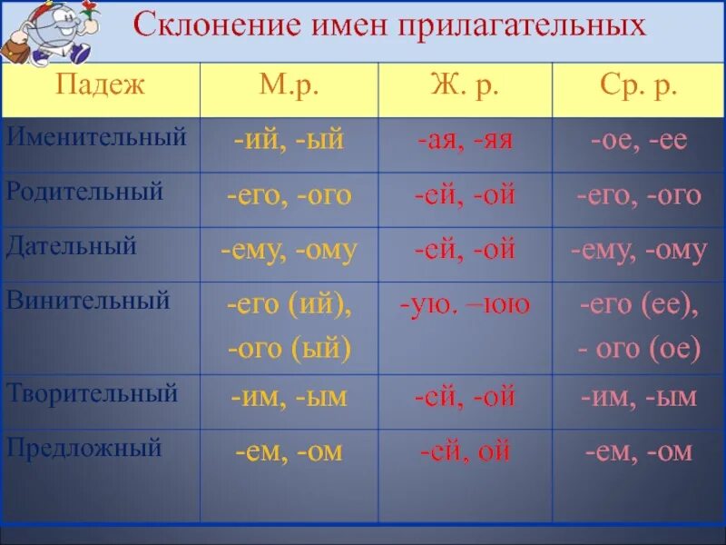 Именительный падеж окончания. Творительный падеж окончания прилагательных. Склонение имён прилогательных. Окончания прилагательных в родительном падеже.