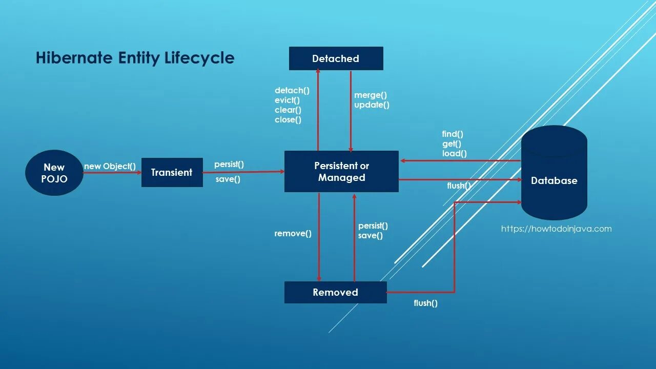 Entity Lifecycle. Hibernate entity Lifecycle. Жизненный цикл entity JPA. Жизненный цикл entity в Hibernate. Entity load