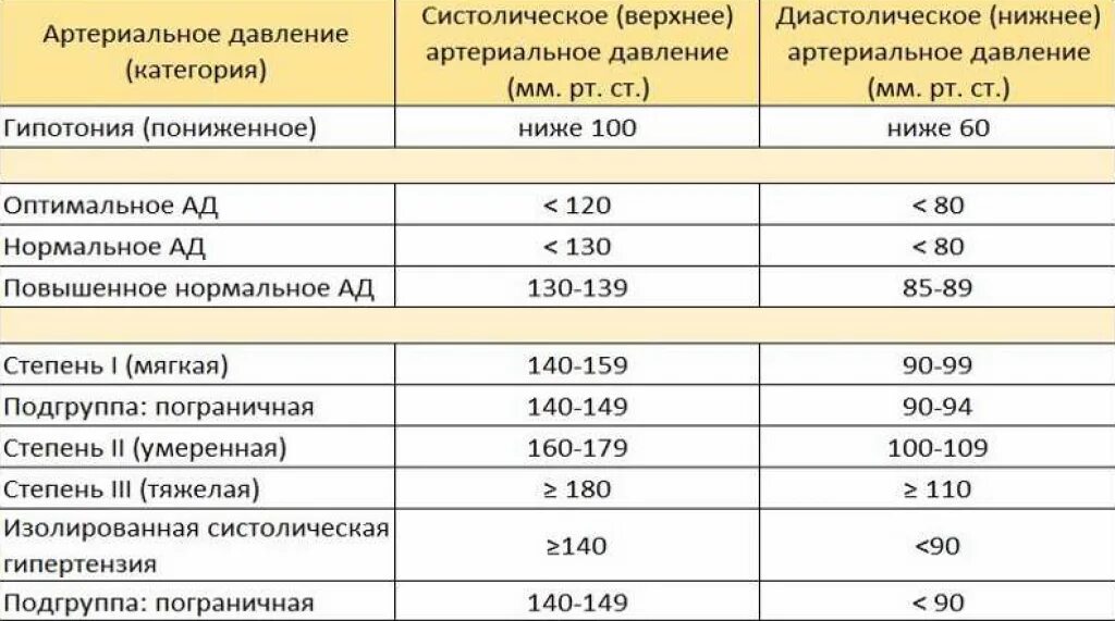 Препарат понижающий пульс при низком давлении. Показатели артериального давления. Таблетки от низкого давления и высокого пульса у женщины. Показатели повышенного давления.