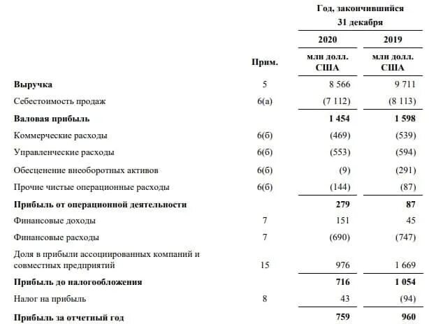 Русал отчетность. Русал отчет. русал финансовые показатели. прибыль русала с 2010 - 2025 года. статистика выручки русала.