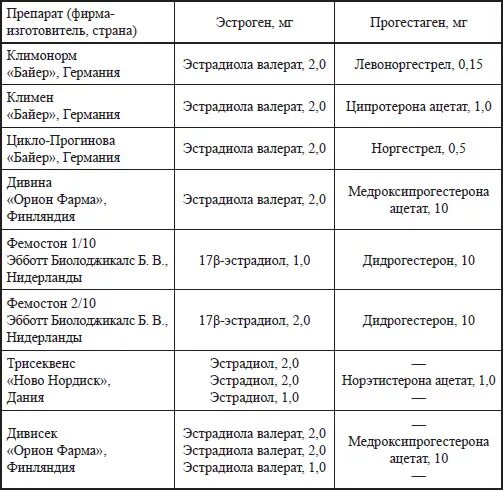 Эстрадиол при менопаузе. Комбинированные эстроген-гестагенные препараты. Противозачаточные таблетки с высоким содержанием эстрогена список. Гормональные таблетки с эстрогеном и прогестероном. Противозачаточные таблетки содержание гормонов.