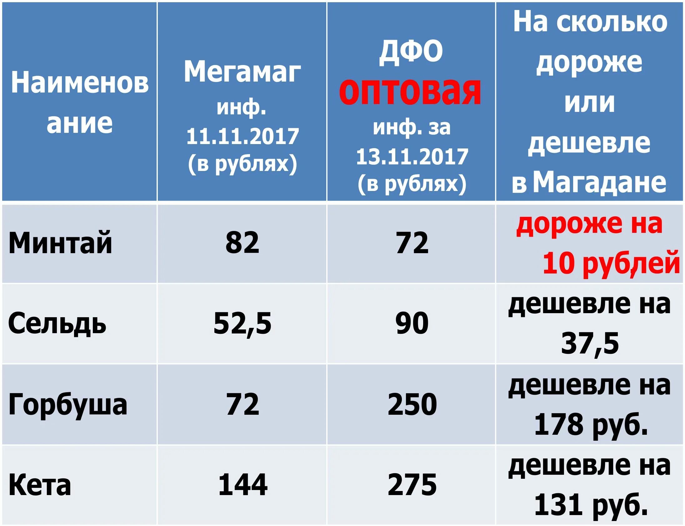 В воронеже 10 часов сколько в магадане. Стоимость рыбы магадан. сколько часов в магадане. сколько людей в магадане.