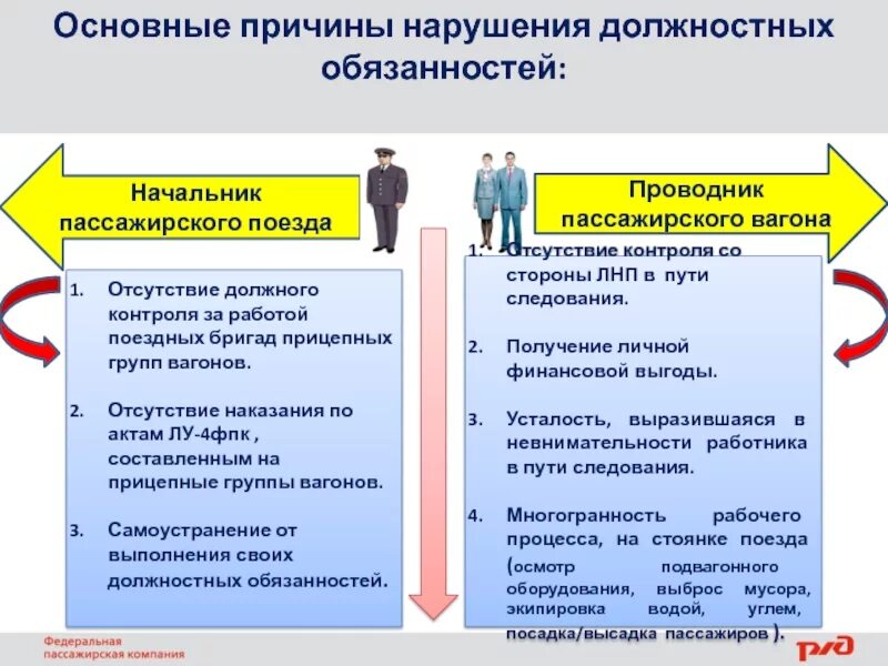 Нарушение должностных обязательств. Обязанности проводника пассажирского вагона. Обязанности начальника поезда. Обязанности начальника пассажирского поезда. Должность проводник пассажирского вагона.